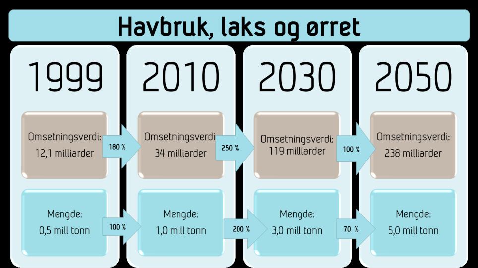 August 2012 Verdiskaping basert på produktive hav i 2050 Rapport fra en arbeidsgruppe oppnevnt