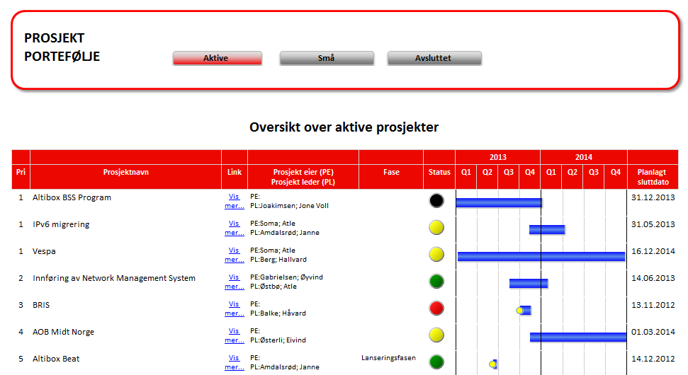 Velkjent problem?