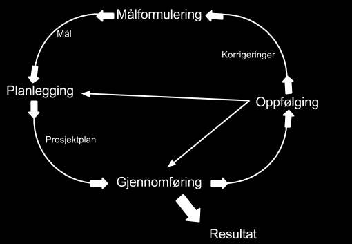 Refleksjonsnotat Korrigering o Problemstilling, datainnsamlingsmetode Ved hjelp av denne modellen og utformingen av prosjektfasene våre er vi tydelig på at det må være hyppig oppfølging av det