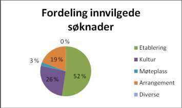 Statistikk og kommentarer Søkere Innvilget Alle 59 42 Jenter 22 18 Gutter 37 24 Tabell 1: Antall søkere og kjønnsbalanse Søknadenes fordeling 2 % 2 % 20 % 27 % 49 % Etablering Kultur Møteplasser