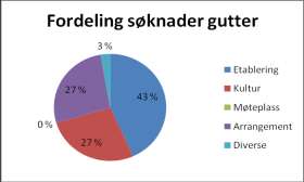 Kommentarer: Omtrent halvparten av søknadene som er innvilget er i kategorien etableringer, de andre fordeler seg på kultur, aktiviteter/arrangement.