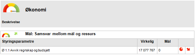 3.1.3 Interne prosesser 3.1.4 Økonomi Netto resultat Alle tall i 1 kr Tjenester 211 212 Regnskap 121 916 Regnskap 143 179 Budsjett 148 831 269 7 586 579 12 446 9 185 7 416 1 768 47 Premieavvik 19 825