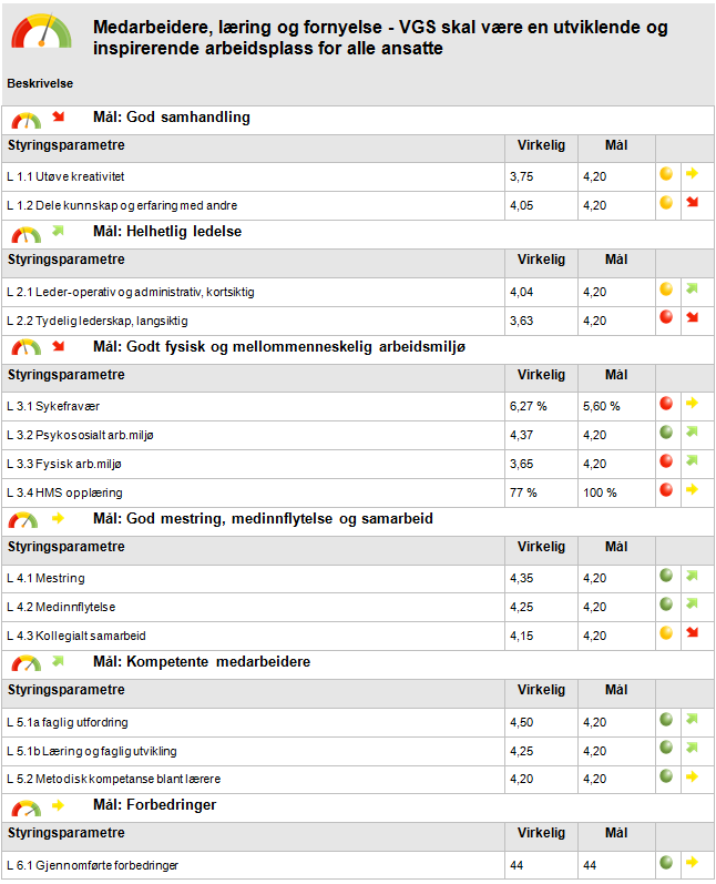 4.1.5 Medarbeidere, læring og fornyelse Det er positivt at medarbeiderne opplever at de mestrer sine oppgaver, har god medinnflytelse. Det er fortsatt for lav score på «Tydelig og langsiktig ledelse».