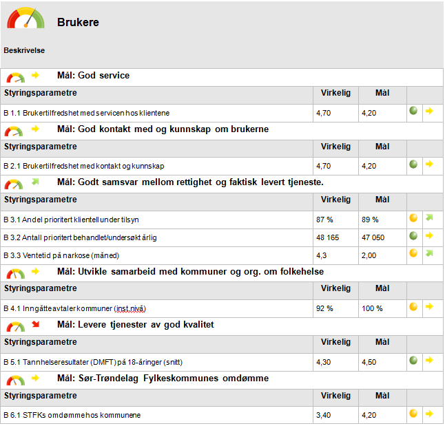 5 Tannhelsetjenester 5.1 Resultater 5.1.1 Brukere Brukerundersøkelsen ble gjennomført i januar 212. Resultatene er gjennomgående svært gode.