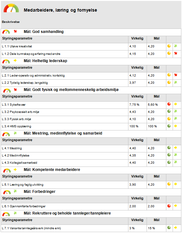 5.1.5 Medarbeidere, læring og fornyelse Resultatene fra medarbeiderundersøkelsen er gode også på dette området. Sykefraværet betydelig høyere enn i 211, da det var 5,7 %.