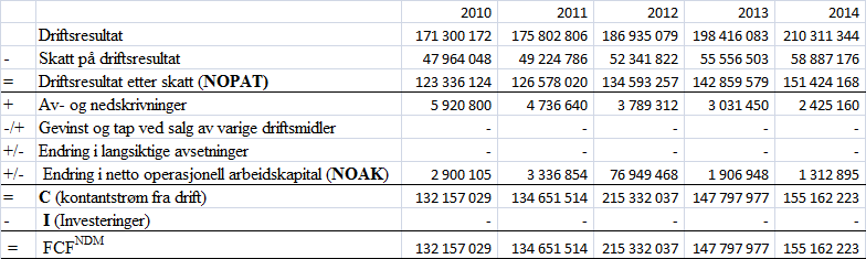 10.4 Skattesats: S* er skattesatsen og er regnet ut fra at skattesatsen på egenkapitalinntekt er lik 0 (aksjonærmodellen) og skattesatsen på renteinntekt er på 28 %.