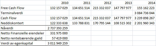 11.1.4 Verdi: Vi kan da regne ut verdien av Tele2 ved hjelp av FCF metoden. 11.