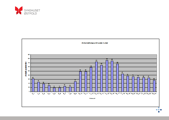 Figur 10.1 Fordeling av pasienter i akuttmottaket over døgnet. Sykehuset Østfold. 2013. Tilsvarende ses ingen særlig variasjon i antall innleggelser gjennom uken.