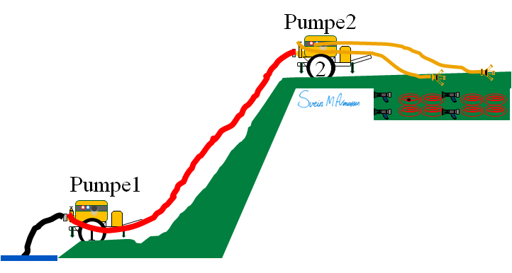 Oppgave 3 (4,5 poeng) Her skal du regne ut hvilket trykk du trenger på pumpe 1 og 2 for å løse et oppdrag. Videre skal maksimum og minimum beregnet trykk inn i pumpe ved seriekjøring beregnes.