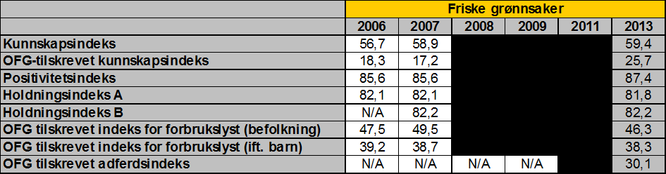 For frisk frukt og bær viser undersøkelsen at både kunnskap og positive holdninger blant forbrukerne opprettholdes i 2013. Frisk frukt og bær kjennetegnes av forbrukerne som sunn hverdagssnacks.