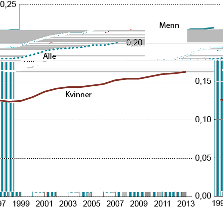 Figur 1.3 Utviklingen i Gini-koeffisienten for lønnstakere. 1997-2013. Kilde: Statistisk sentralbyrå Kvinner er i større grad enn menn i de laveste desilene.