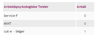 cut-e Siden Rekrutteringsinformasjon viser en liste over kandidatene som har fullført testen sammen med en skår for hver enkelt og koblinger til en eller flere rapporter.