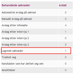 4. Siden Søknadshåndtering blir oppdatert for å vise at søkerne nå er Lagrede søknader og den enkelte søknadens status er endret til Lagret.