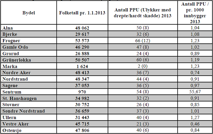 3.1 Ulykkesstatistikk for Bydel Østensjø Tabellen viser statistikk fra Bymiljøetatens årsberetning om trafikkulykker i Oslo 2013.