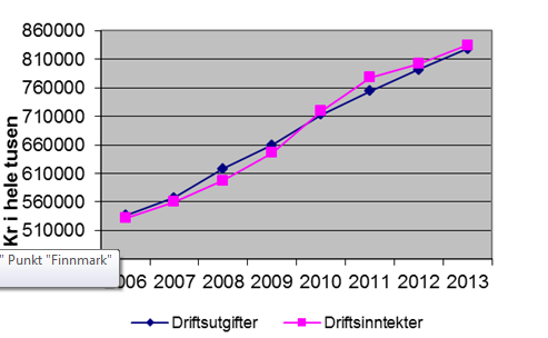 Prosent av brutto driftsinntekter Nøkkeltallsanalyse 214, KOSTRA tall fra Kommunal rapport anslår at et korrigert resultat på minst 1,5 prosent omtrent vil representere et "sunt" nivå generelt sett;