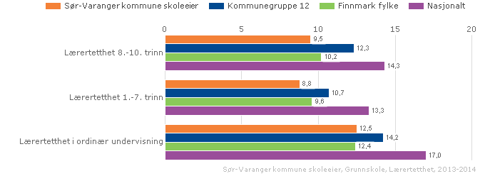 Nøkkeltallsanalyse 214, KOSTRA tall fra Utdypende tjenesteindikatorer Sør- Varanger Kostragr 12 Finnmark Alta Elever per kommunal skole 16 147 114 158 Gjennomsnittlig gruppestørrelse, 1.-1.