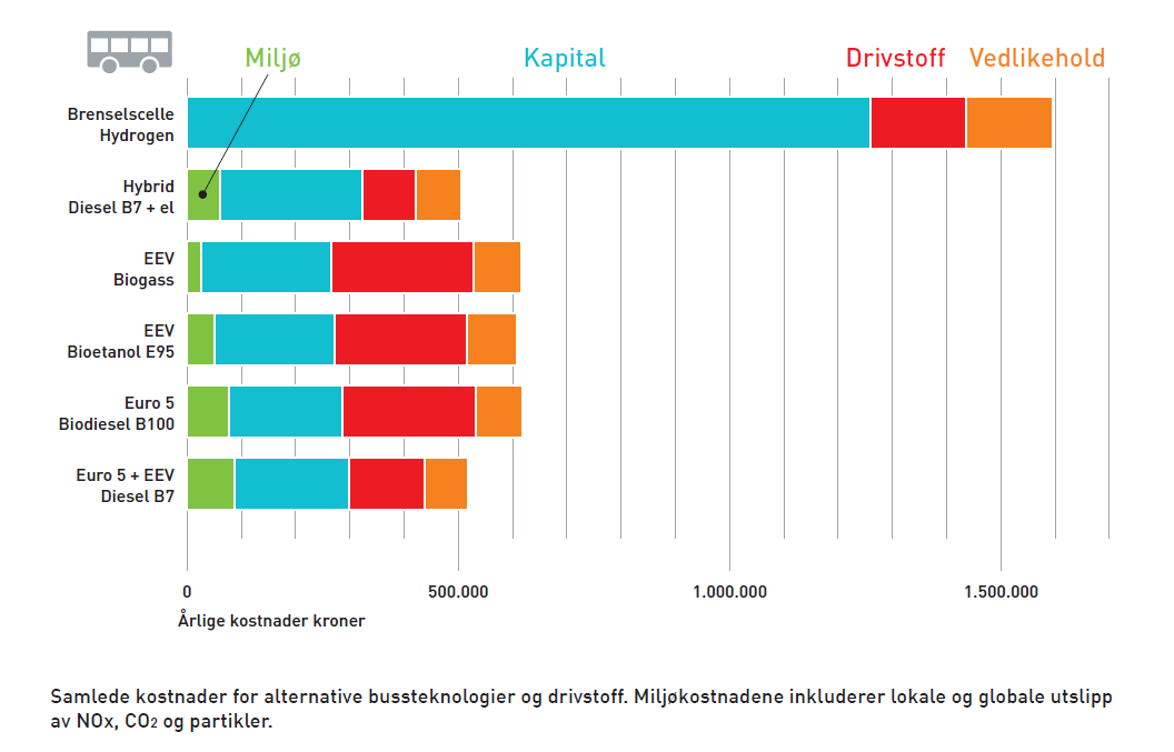 1-31 Liner med lågt belegg kan med fordel mate tyngre liner framfor å verte trekte heilt til bysentrum. Innsparingane i ressursinnsatsen kan brukast til å auke frekvensen.