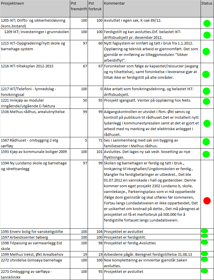 0.4 Investeringsregnskapet: For de ulike prosjektene i