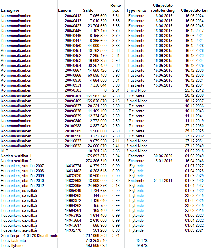 2. Finansutgifter a) Rentenivå knyttet til eksterne lån opptatt pr. 31.12.2012 fremgår av tabellen under. Pr. 31.12.2012 var den samlede langsiktige lånegjelden i Melhus kommune på 1.227 mill. kroner.