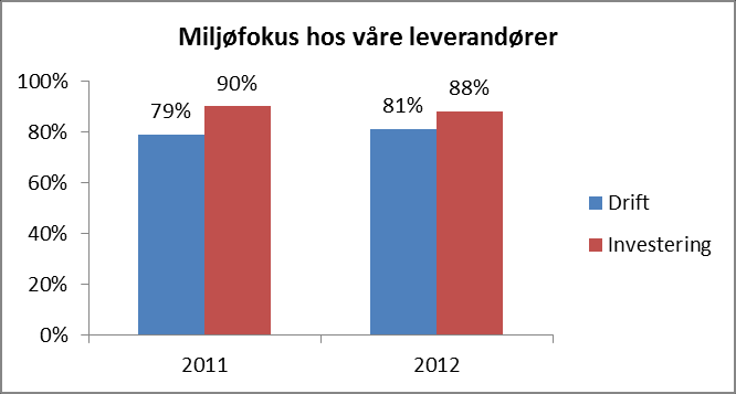 Innkjøp Mål: Melhus kommune skal sette miljøkrav til leverandørene ved innkjøp. Minst 80 % av leverandørene må ha miljøfokus innen utgangen av 2012.