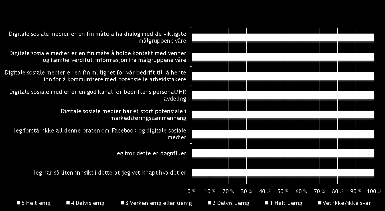 Det er stor tro på bruk av digitale, sosiale medier Vi ønsker nå at du skal angi hvor enig eller