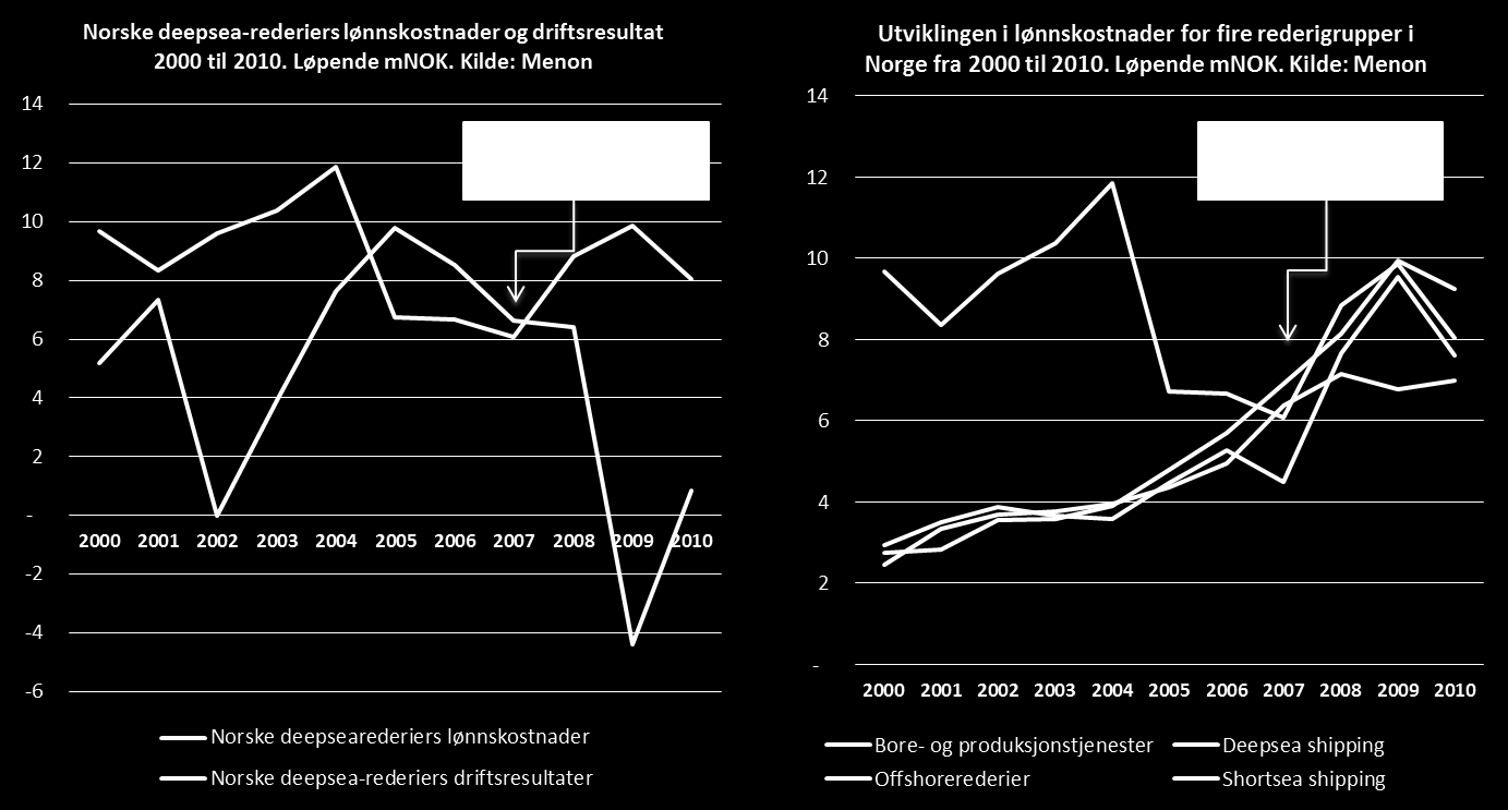 Figur 6: Utvikling i lønnskostnader og driftsresultat for norske Deep Sea-rederier i perioden 2000-2010.
