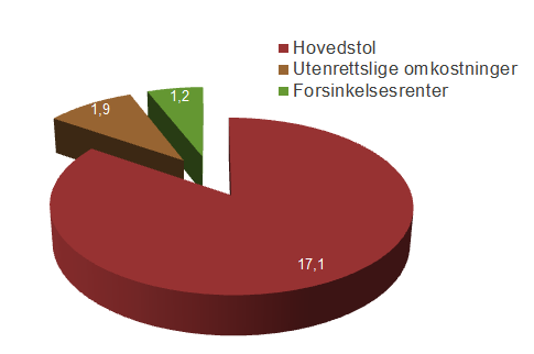 INKASSO Hvor mange saker gikk til inkasso i Norge i 2010? 5.173.