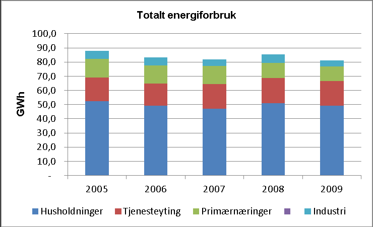 Fig. 6 Brukergrupper fordelt etter bruk av petroleumsprodukter i årene 2005 2009 Fig. 7 viser hvordan det totale energiforbruket til de forskjellige brukergruppene utviklet seg i perioden 20005 2009.