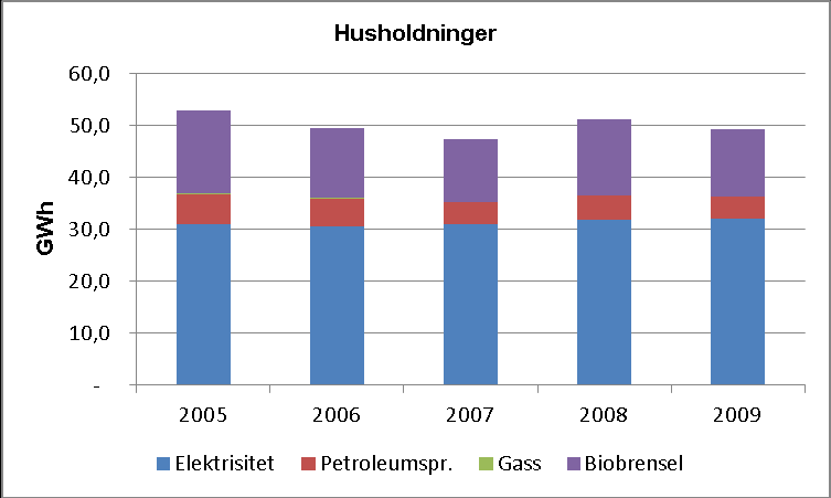 Biobrenslet ble hovedsakelig brukt i Husholdninger. Fig. 8 Energibærere fordelt på brukergrupper 2009 Fig. 9 viser totalt energiforbruk for Husholdninger fordelt på energibærere i perioden 2005 2009.