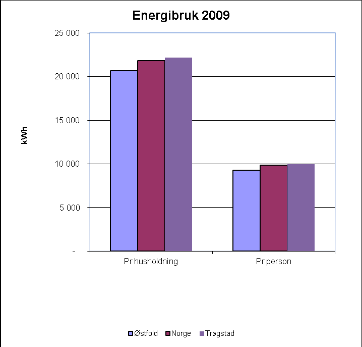 Fig. 10 Sammenligning av energiforbruk mellom Trøgstad kommune, Østfold og Norge. Fig. 11 sammenligner energibruken i husholdningene pr. innbygger og pr.