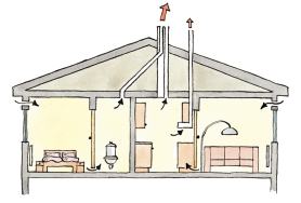 Naturlig avtrekk Naturlig avtrekk er det vanligste ventilasjonssystemet i eldre boliger og egner seg i områder med ren uteluft.