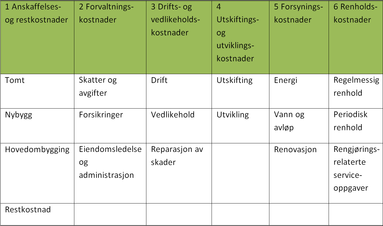 Kostnadsposter i NS 3454 Her ser vi hvordan NS 3454 Livssykluskostnader for byggverk - Prinsipper og klassifikasjon, klassifiserer kostnadene.