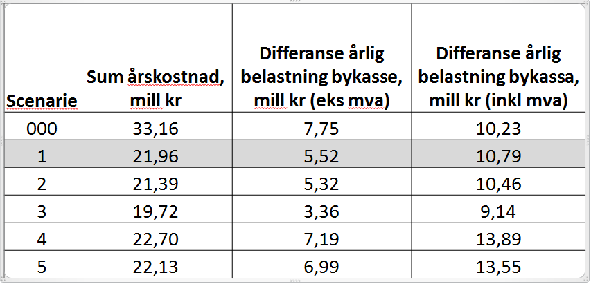 LCC- beregning for de fem alternativene Årskostnader Årskostnadene og dermed konsekvensene for kommunens årlige driftsbudsjett ble beregnet for alle alternativene.