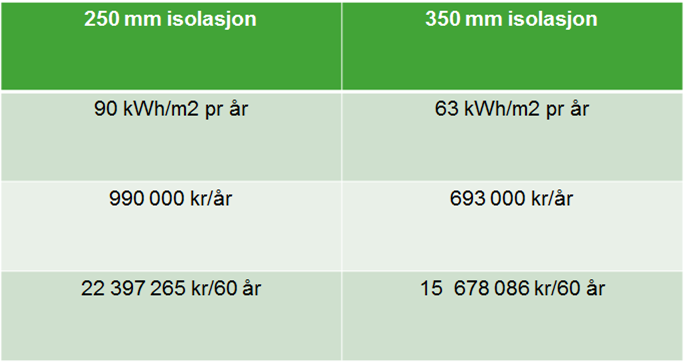 Energi, isolasjonsevne I et byggeprosjekt, gjennomføres det gjentatte energiberegninger. Dette er kanskje den mest vanlige bruken av LCC beregninger.