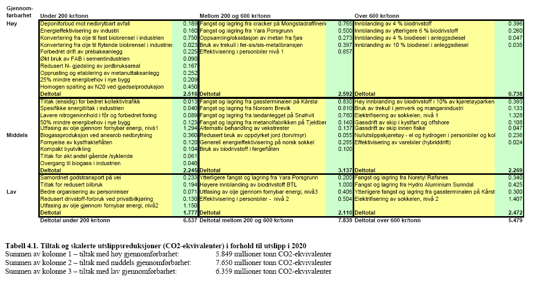 Tabell 3 Realiserbarhet og kostnad forbundet med