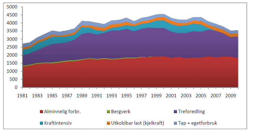 Lokal energiutredning 2012 VERRAN 13 Figur 4-4 Stasjonær energibruk i Fastlands-Norge Figur 4-5 Stasjonær energibruk i Nord-Trøndelag og Bindal 4.2.2 Temperaturkorrigering av energibruk De historiske forbrukstabellene nedenfor er temperaturkorrigerte.