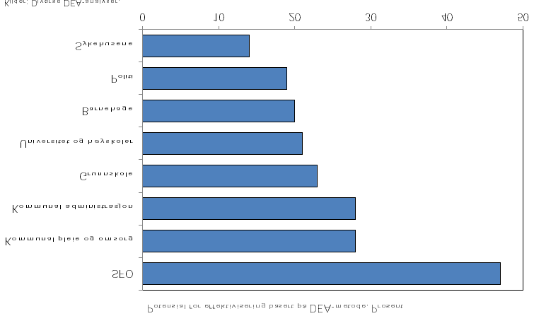 ... produktivitetskommisjonen (4) Potensiale for større effektivitet i off. sektor DEA-metoden: her: avvik fra mest "effektive" i de ulike sektorene 25:30.