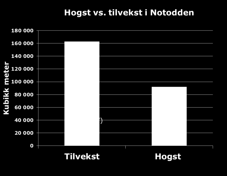 Det er tatt i bruk flisfyring på Tinnoset Sag og Granherad skole.