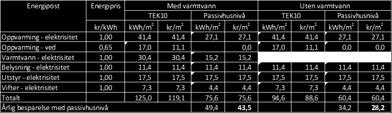 14.4 Prioritering mellom tiltak (kapittelet viser til vedlegg B) Rambøll skriver at de har gjort en vurdering av lønnsomheten på tiltaksnivå for å undersøke om det finnes et mer kostnadsmessig