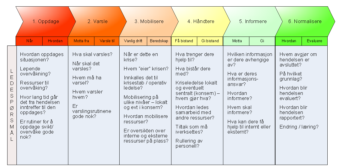 KAPITTEL 3. SAMMENLIGNING AV METODIKK FOR OFFSHORE OG LANDBASERT VIRKSOMHET15 Beredskapsanalyse: Risikoanalysen legger grunnlaget for å etablere en god beredskapsanalyse.