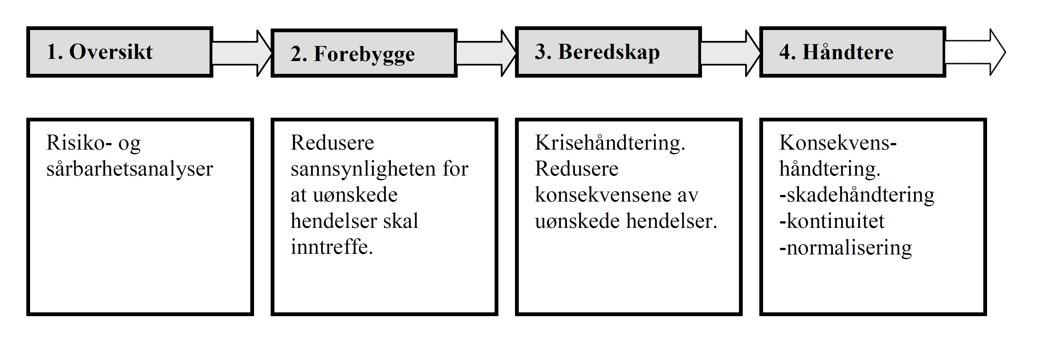 KAPITTEL 4. REGELVERKETS INNVIRKNING PÅ BEREDSKAPSPROSESSEN 24 brukt og fulgt opp systematisk.