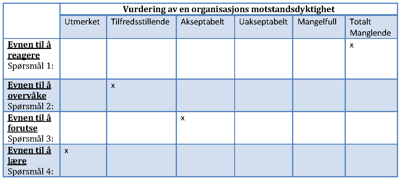 KAPITTEL 5. RESILIENCE ENGINEERING 31 5.1.2 Resilience Analysis Grid The Resilience Analysis Grid (RAG) ble utviklet av (Hollnagel, 2010) for å måle robusthet til en organisasjon.