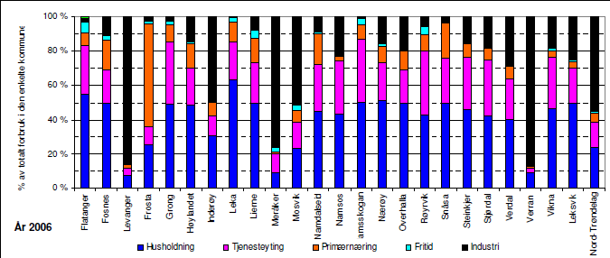Sammenstilling av stasjonært energibruk mot andre kommuner, prosentvis fordeling Figurene under viser stasjonært energibruk i ulike kommuner, prosentvis fordelt på energikilder og brukergrupper.