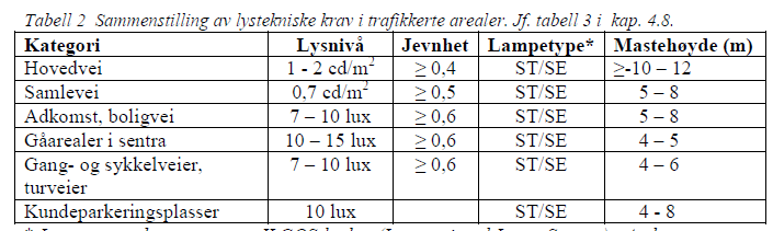 I tillegg til lystekniske og elektrotekniske krav er det en rekke generelle tekniske krav til selve belysningsutstyret. Dette gjelder bl.a. fundamentering, utførelse av mastene, grøftesnitt mv.