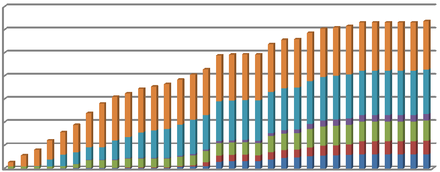 Som det fremgår av tabellen gis det i gjennomsnitt ca. ett pålegg pr. fornøyelsesinnretning. Det ble i 2011 gitt pålegg på om lag 50 % av innretningene.