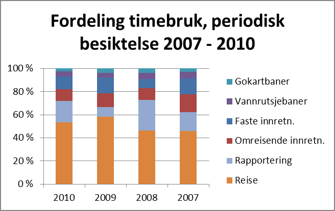 Ressursbruk knyttet til tilsyn med fornøyelsesinnretninger For fornøyelsesinnretninger viser timeoversiktene følgende hovedtall for perioden 2007 2010: Timebruk 2010 2009 2008 2007 Utvikling 162 290