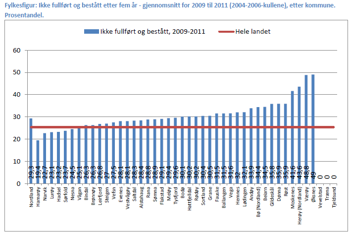 kilde: Ny GIV Dårligst ut kommer noen øysamfunn og små kommuner på kysten der nesten halvparten av ungdomskullene ikke fullførte videregående utdanning i perioden.
