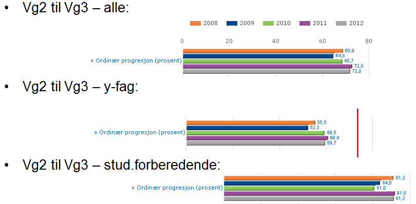 Oversikten som følger viser elever status 1 oktober 2012 for de som var elever på Vg2 yrkesfag skoleåret 2011-2012: nasjonalt snitt Nordland 1 = i lære 4 = anna 2 = påbygg/vg3 studf.