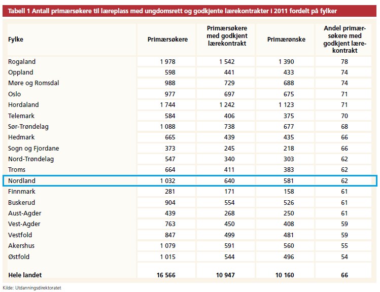 Nordland har økt antall elevplasser på påbygging, ligger vi fremdeles 7 prosentpoeng under landssnittet.