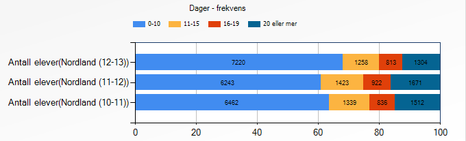 5. Fravær Det er gode grunner for at skole og skoleeier bør holde et våkent øye med elevers og klassers fravær.